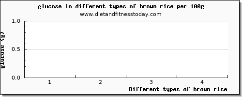 brown rice glucose per 100g